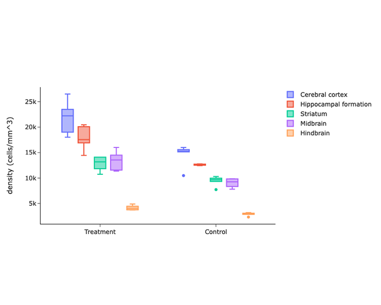Bar plot showing detected c-FOS+ cells by brain region and treatment group