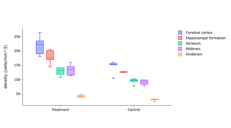 Bar plot showing detected c-FOS+ cells in different brain regions by treatment group