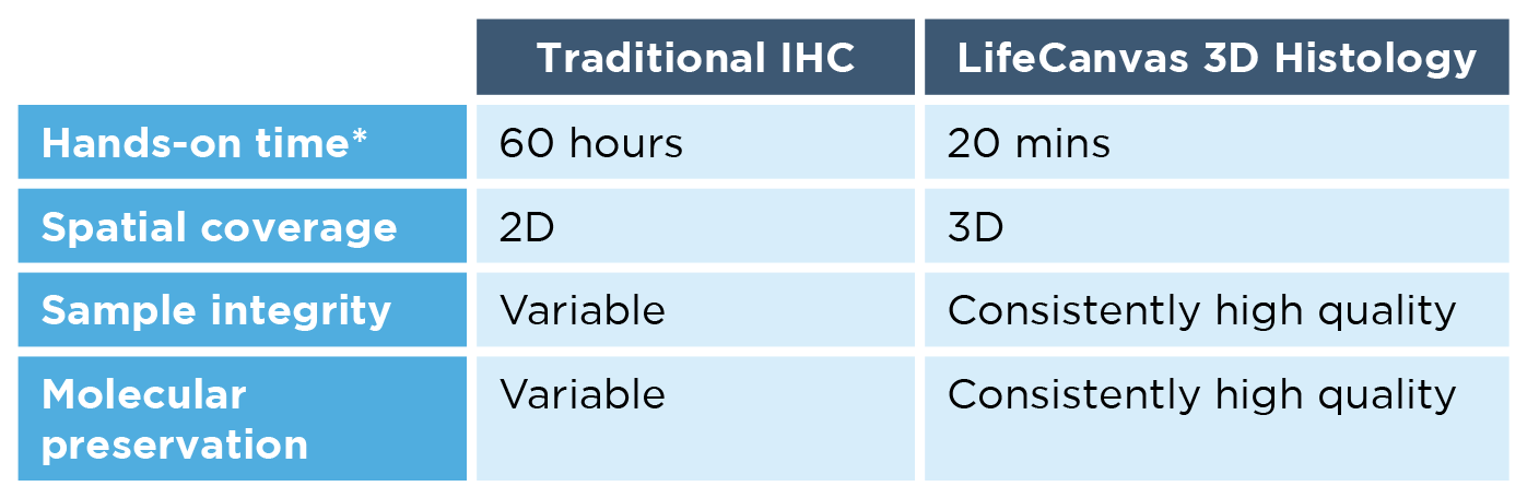 IHC vs 3D Histology Table